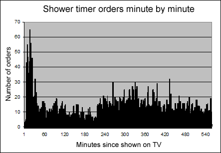 Orders minute by minute